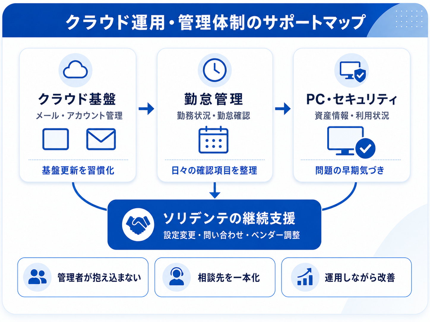 クラウド基盤、勤怠管理、PC・セキュリティをソリデンテが継続支援する運用体制の図解