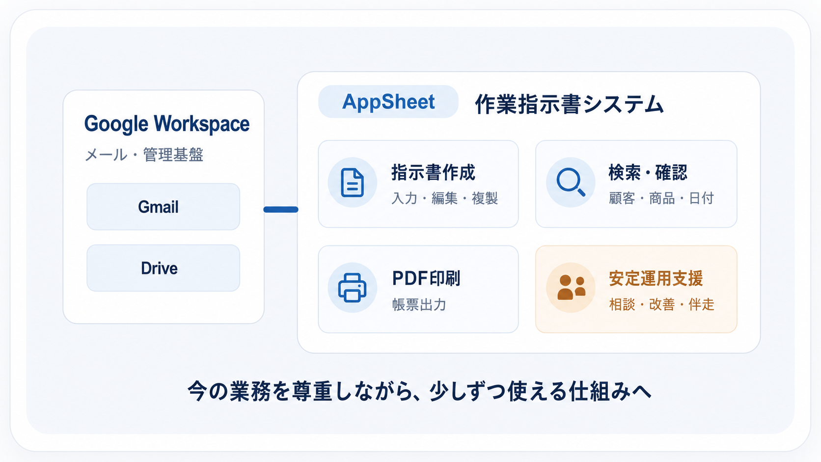Google WorkspaceとAppSheetによって、作業指示書の作成、検索、PDF印刷、運用支援がつながるイメージ