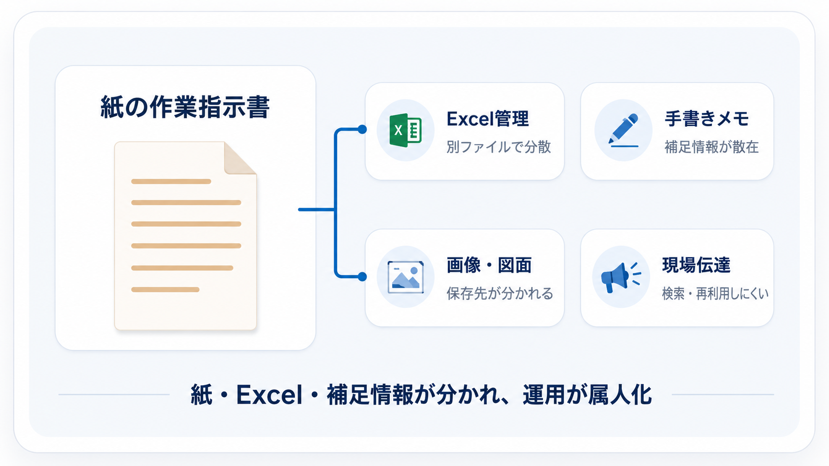 紙の作業指示書とExcel、手書きメモ、画像などが分散している導入前のイメージ