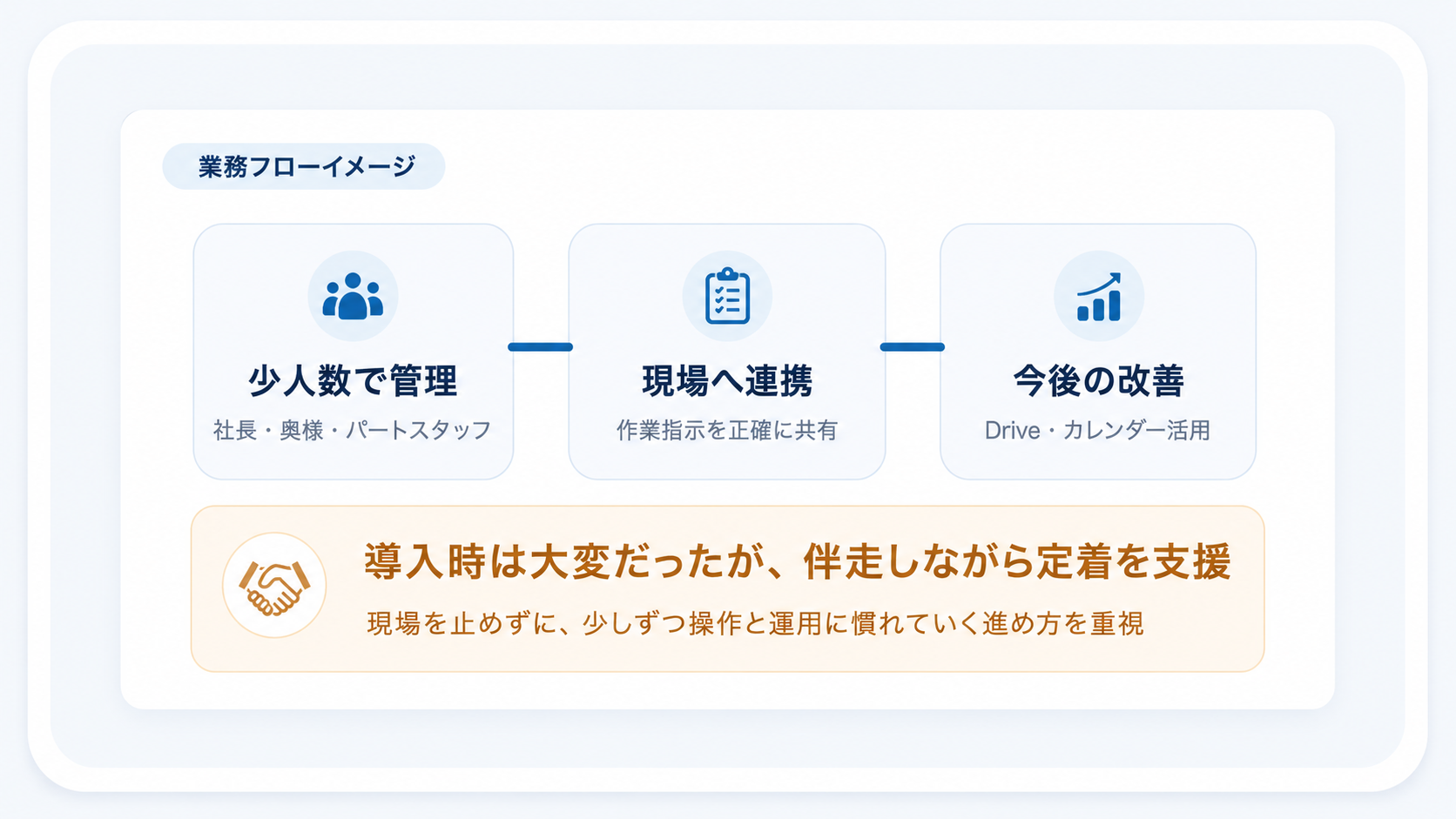 少人数運用、現場連携、今後の改善まで見据えた伴走支援のイメージ