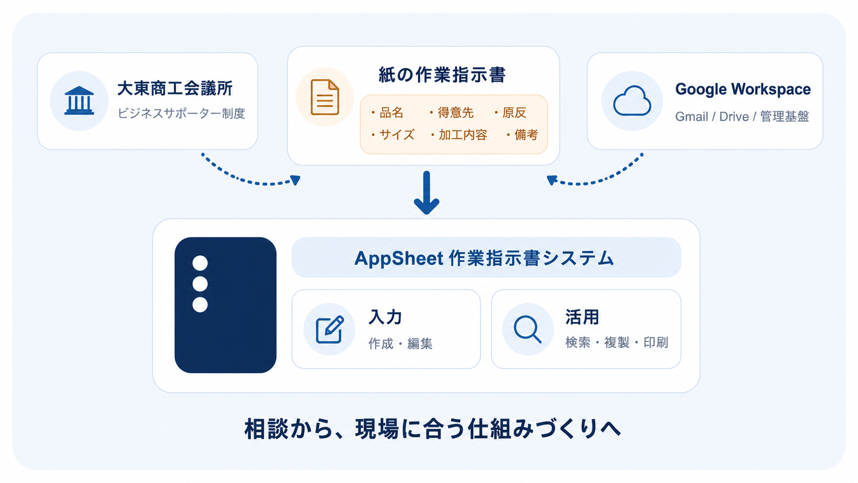 Google WorkspaceとAppSheetで作業指示書業務をデジタル化するイメージ