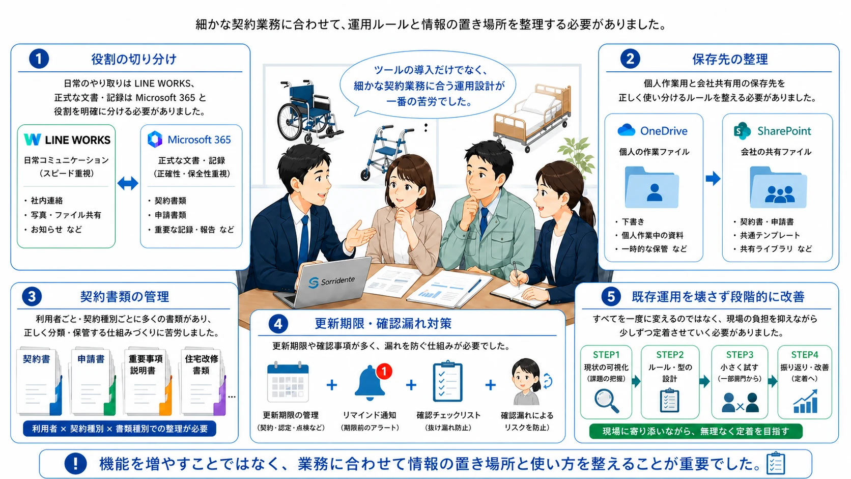 役割分担、保存先、契約書類管理、更新期限対策、段階的改善といった苦労した点をまとめたイメージイラスト