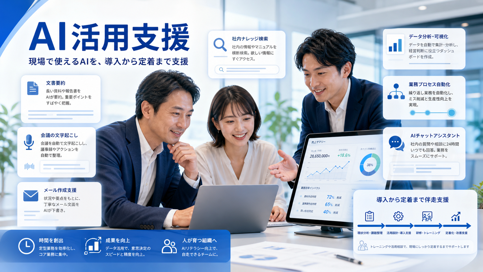 AI活用支援の具体的な支援内容。文書要約、会議の文字起こし、メール作成支援、社内ナレッジ検索、データ分析、AIチャットアシスタント、導入から定着までの伴走支援を表した図
