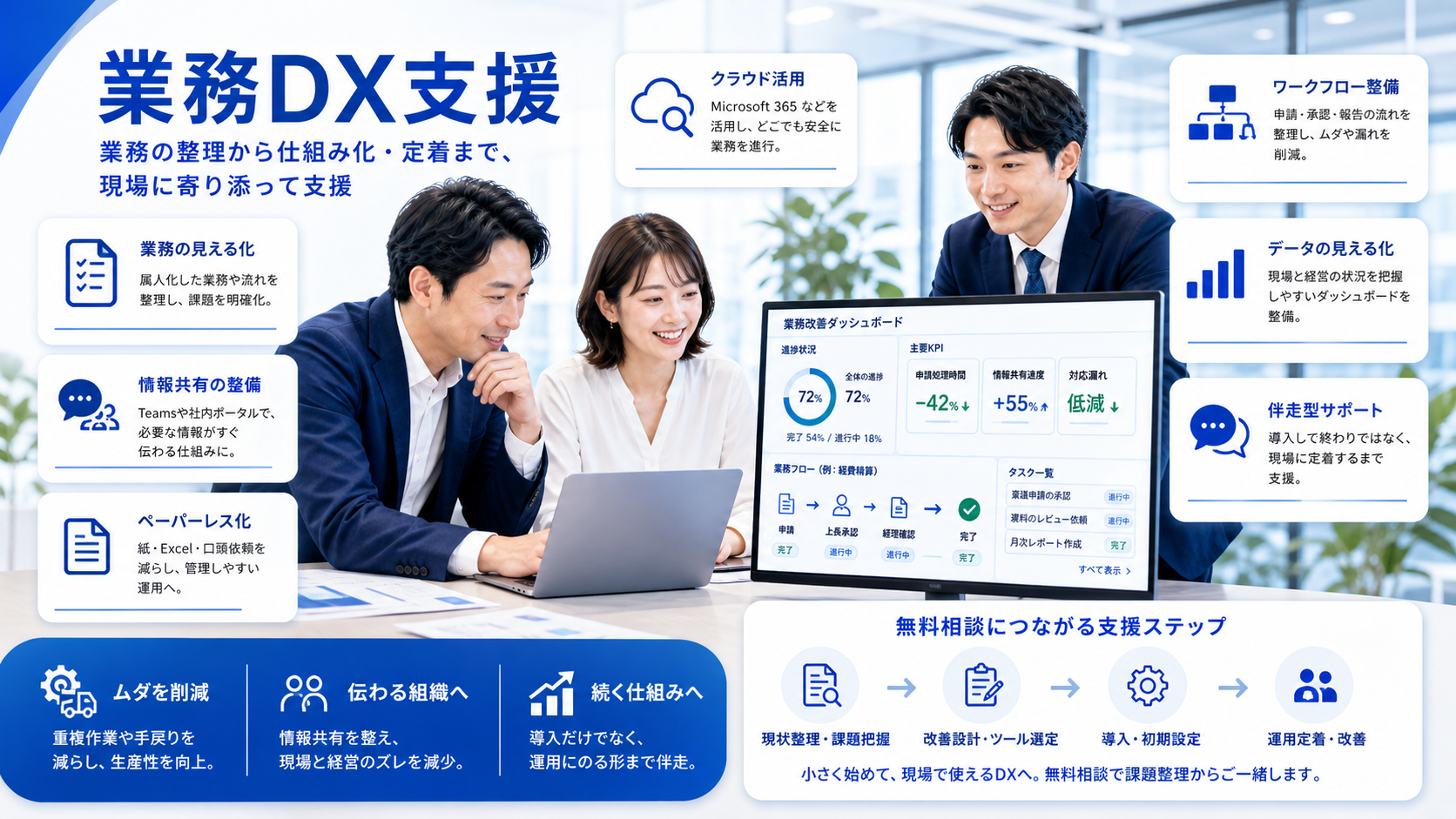 業務DX支援の具体的な支援内容。業務の見える化、情報共有の整備、ペーパーレス化、クラウド活用、ワークフロー整備、データの見える化、伴走型サポート、無料相談につながる支援ステップを表した図