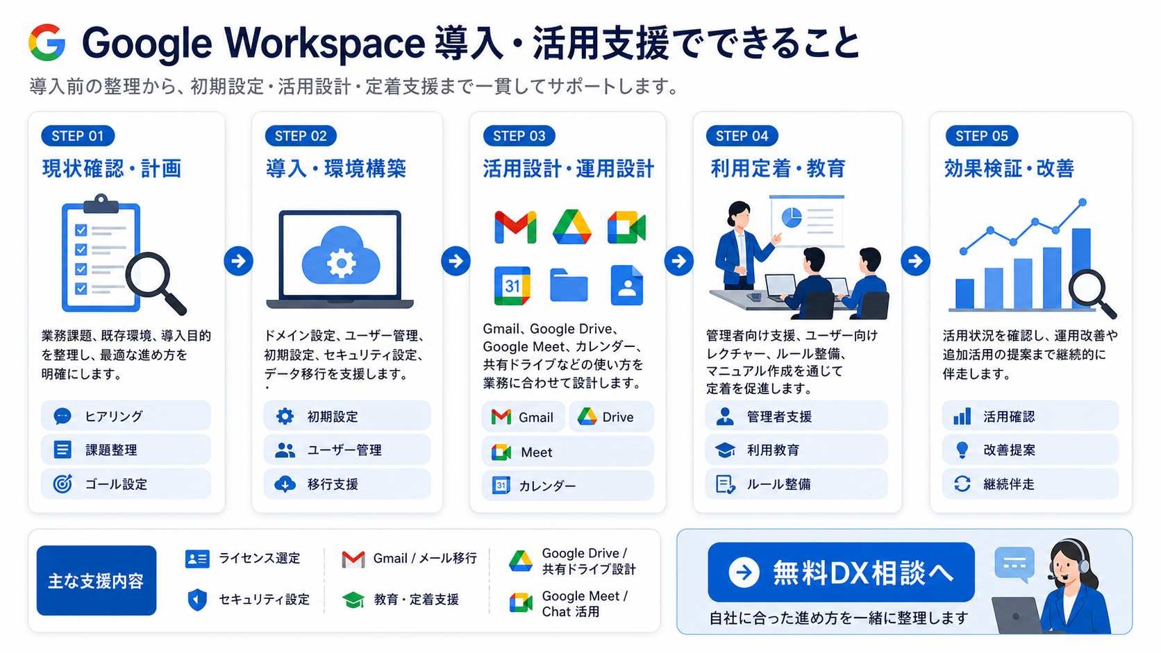 Google Workspace 導入・活用支援でできることの詳細図解。現状確認・計画、導入・環境構築、活用設計・運用設計、利用定着・教育、効果検証・改善、主な支援内容、無料DX相談導線を表した図