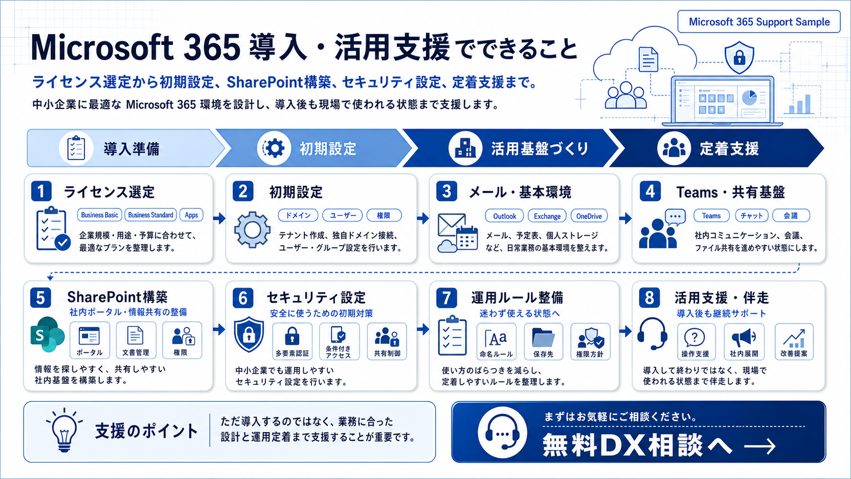Microsoft 365 導入・活用支援でできることの図解。ライセンス選定、初期設定、メール・基本環境、Teams・共有基盤、SharePoint構築、セキュリティ設定、運用ルール整備、活用支援・伴走の流れを表した図
