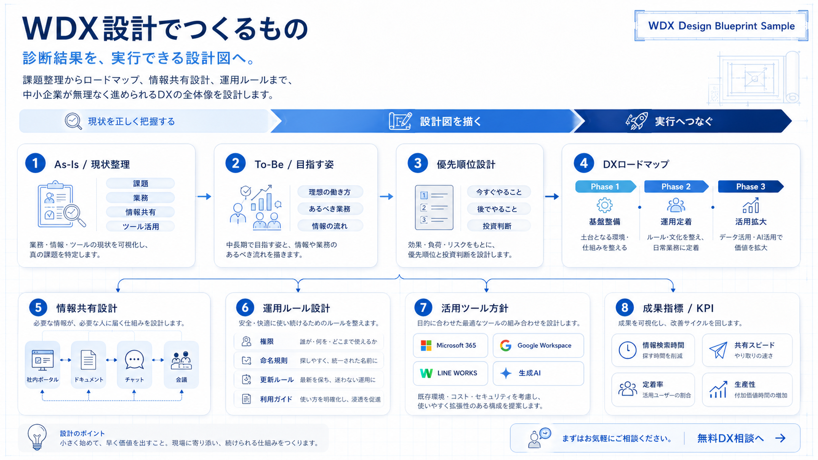 WDX設計でつくるもののサンプル設計図。As-Is整理、To-Be設計、優先順位設計、DXロードマップ、情報共有設計、運用ルール設計、活用ツール方針、成果指標の流れを表した図