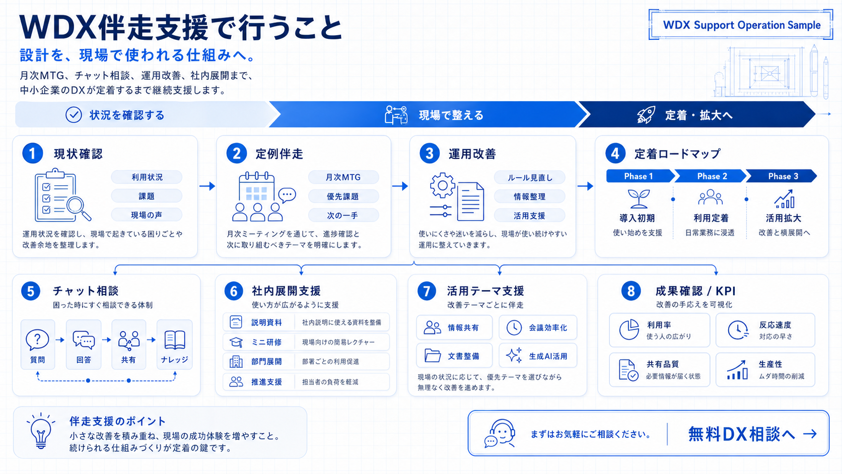 WDX伴走支援で行うことのサンプル図。現状確認、定例伴走、運用改善、定着ロードマップ、チャット相談、社内展開支援、活用テーマ支援、成果確認の流れを表した図